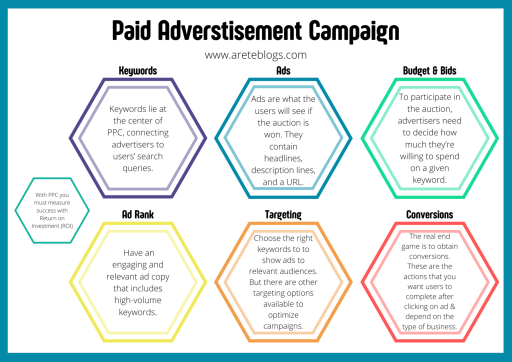 paid advertisement campaid ad groups