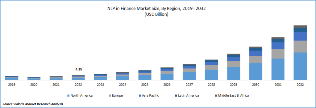 NLP in Finance Market Size