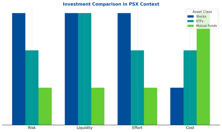 Mutual Funds vs Stocks vs ETFs - PSX Comparison