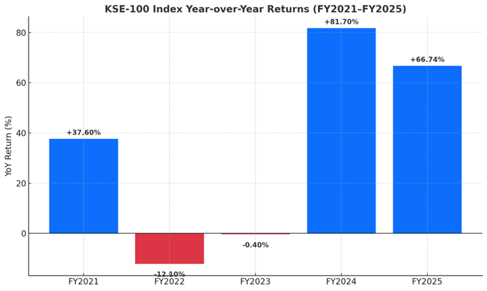 KSE Returns YOY