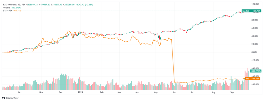 Systems Limited Graph