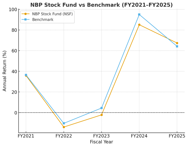 NBP Stock Fund vs Benchmark