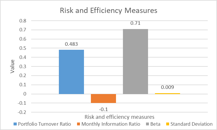 NBP Stock Fund Risk Measures