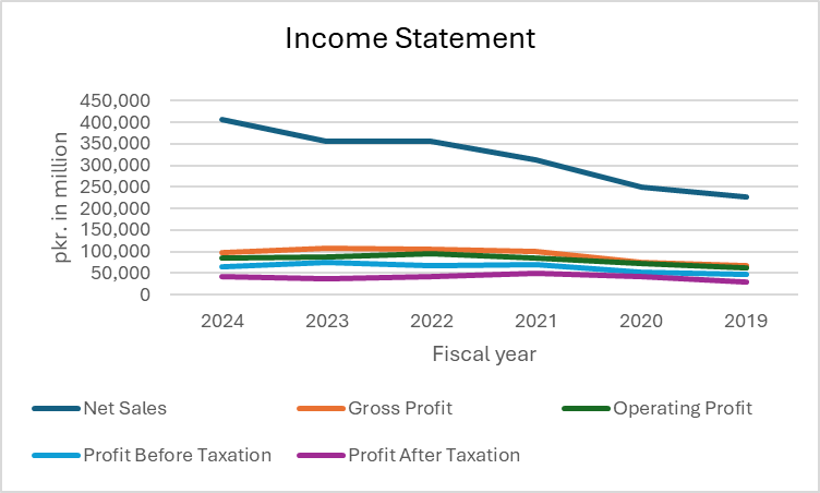 ENGROH Income Statement