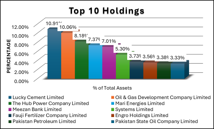 Meezan Islamic Fund Top 10 holdings