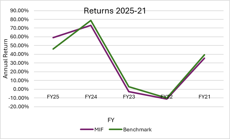 Meezan Islamic Fund Returns