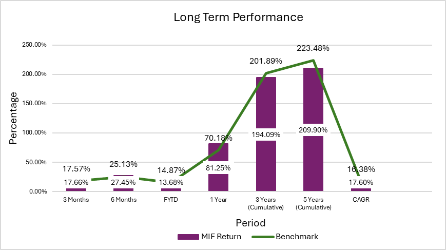 Meezan Islamic Fund Long Term Performance