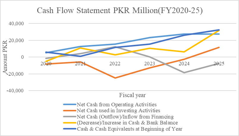 Lucky Cement Limited CF Statement