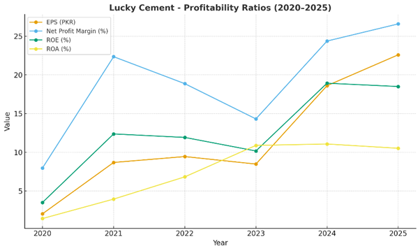 Lucky Cement Limited Profitability Ratios