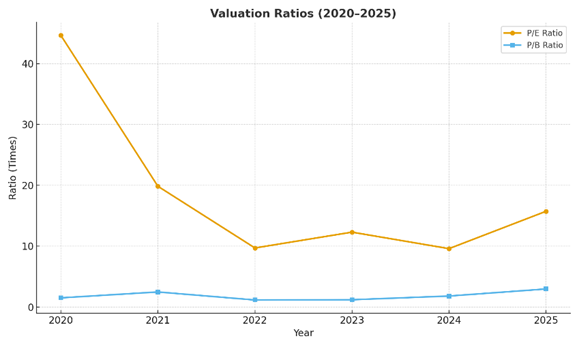 Lucky Cement Limited Valuation Ratios