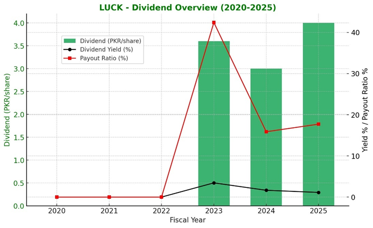 Lucky Cement Limited Dividends
