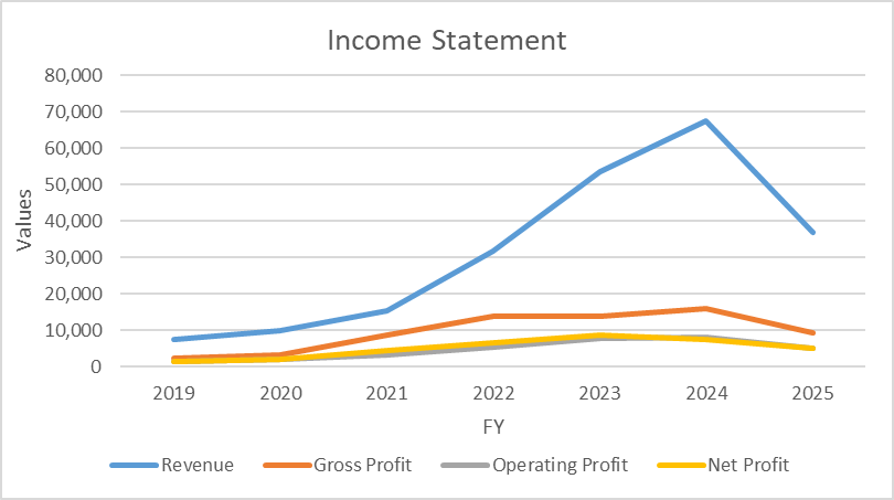 Systems Limited Income Statement
