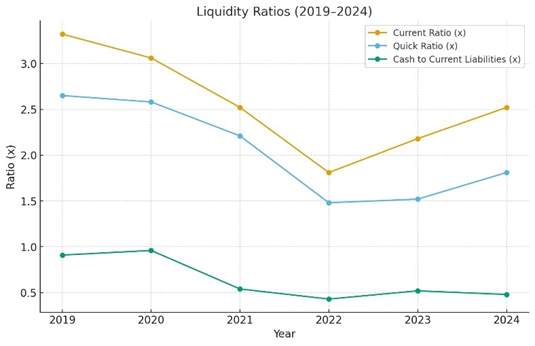 Systems Limited Liquidity Ratios