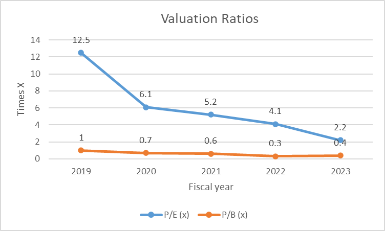 HBL Stock valuation ratios