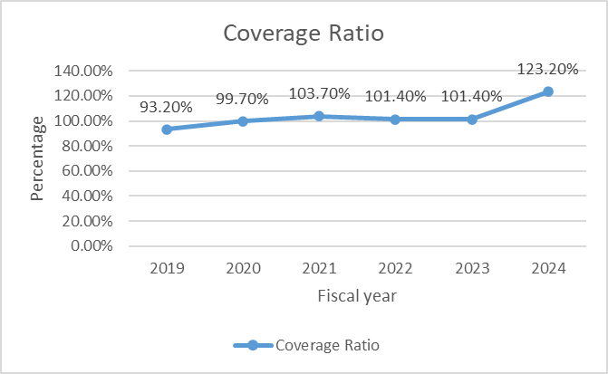 HBL Stock coverage ratio