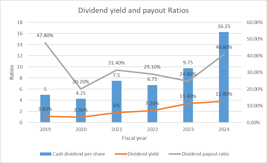 HBL Stock Dividend Yield